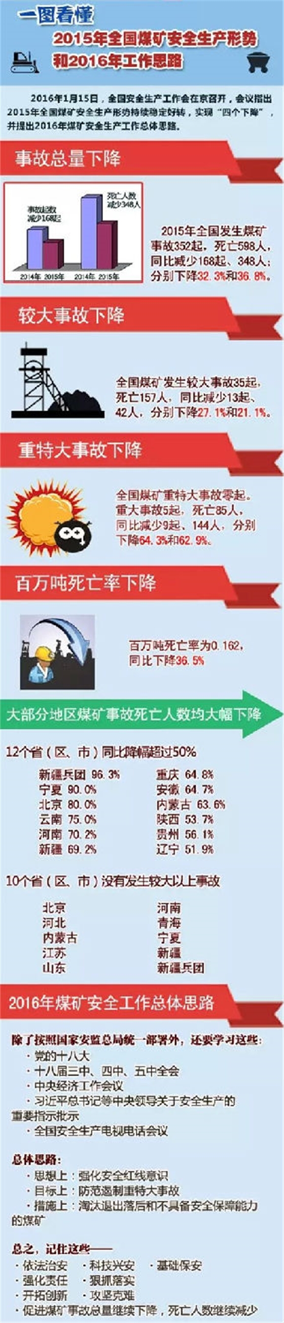 2015年煤礦安全生產(chǎn)數(shù)據(jù)與2016年工作思路丨嵩陽煤機(jī).jpg