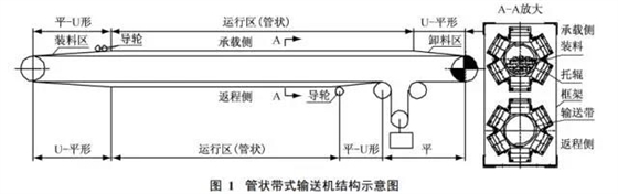 管狀帶式輸送機結(jié)構(gòu)示意圖