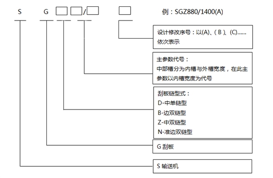 刮板輸送機(jī)型號(hào)編制方法